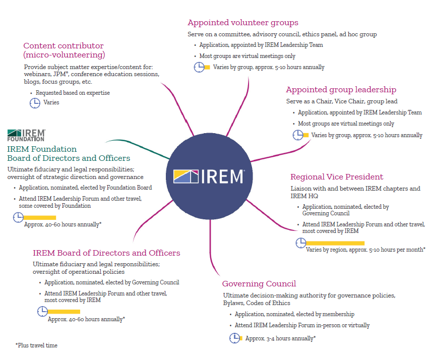 Volunteer opportunitites chart