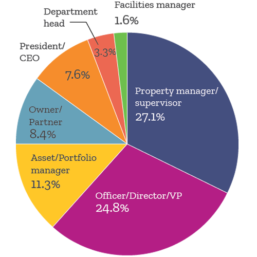 Position in company